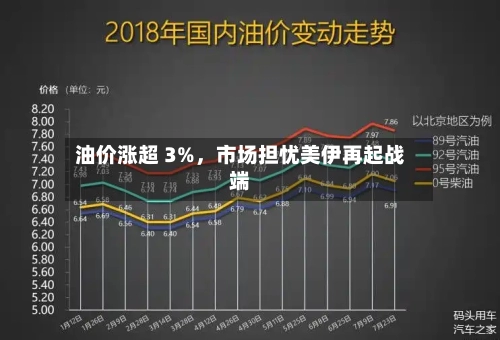 油价涨超 3%，市场担忧美伊再起战端-第1张图片