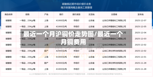最近一个月沪铜价走势图/最近一个月铜费用-第1张图片