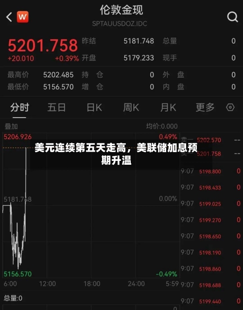美元连续第五天走高，美联储加息预期升温-第2张图片