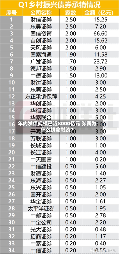 年内发债规模已近8000亿元 券商为什么拼命融资？-第3张图片