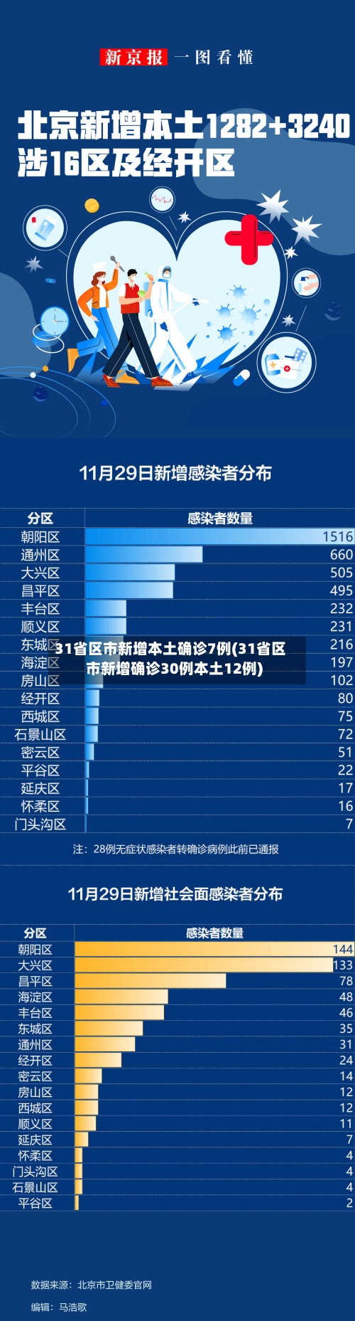 31省区市新增本土确诊7例(31省区市新增确诊30例本土12例)-第1张图片
