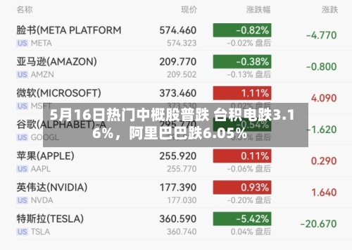 5月16日热门中概股普跌 台积电跌3.16%	，阿里巴巴跌6.05%-第1张图片