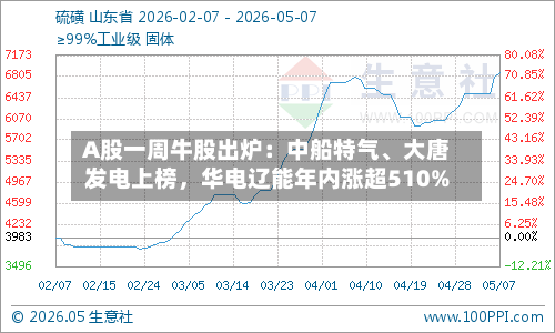 A股一周牛股出炉：中船特气	、大唐发电上榜，华电辽能年内涨超510%-第1张图片