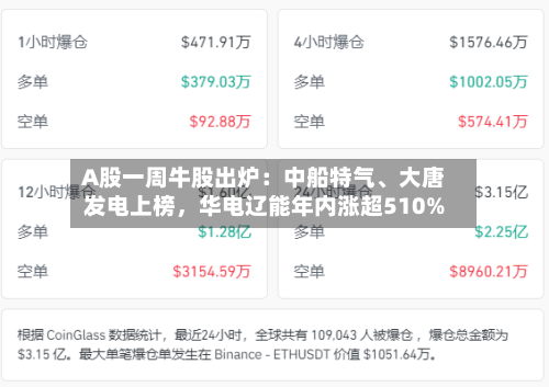 A股一周牛股出炉：中船特气、大唐发电上榜	，华电辽能年内涨超510%-第2张图片