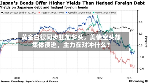 黄金白银同步狂加多头	，美债空头却集体溃逃，主力在对冲什么？-第1张图片