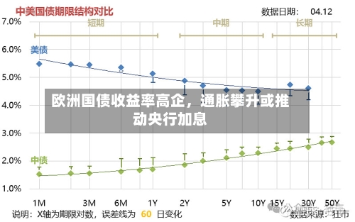 欧洲国债收益率高企，通胀攀升或推动央行加息-第3张图片