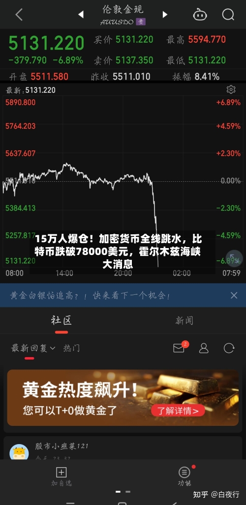15万人爆仓！加密货币全线跳水，比特币跌破78000美元，霍尔木兹海峡大消息-第2张图片