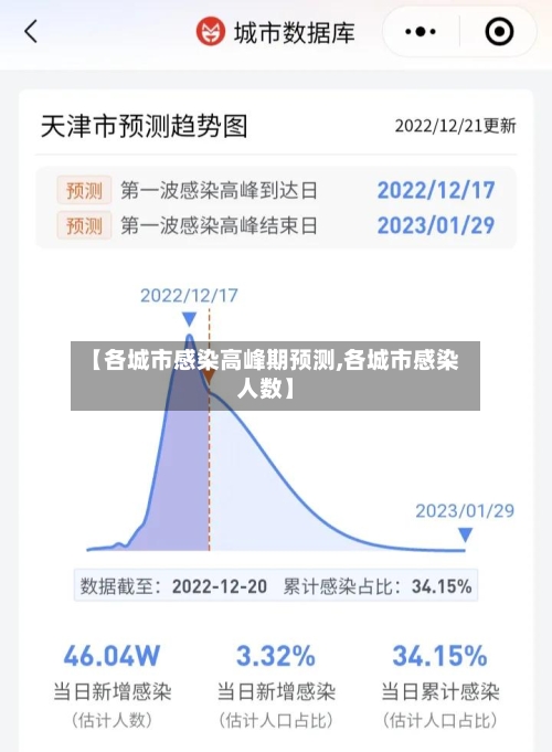 【各城市感染高峰期预测,各城市感染人数】-第1张图片