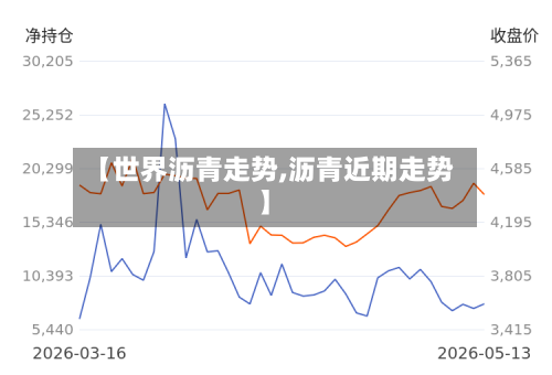 【世界沥青走势,沥青近期走势】-第1张图片