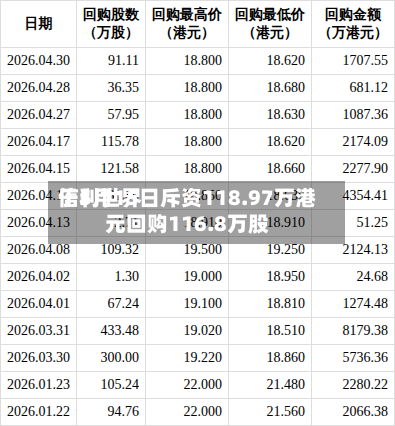 信利世界于5月15日斥资118.97万港元回购116.8万股-第2张图片