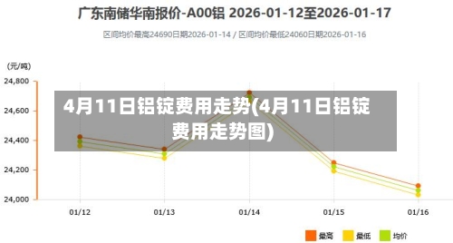4月11日铝锭费用走势(4月11日铝锭费用走势图)-第1张图片