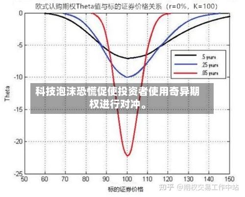 科技泡沫恐慌促使投资者使用奇异期权进行对冲	。-第2张图片