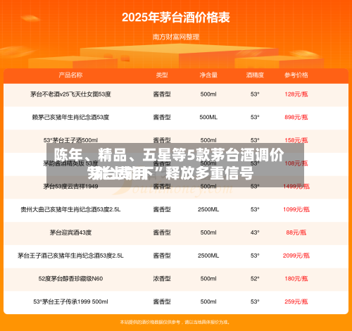 陈年	、精品、五星等5款茅台酒调价 茅台费用“能上能下”释放多重信号-第1张图片