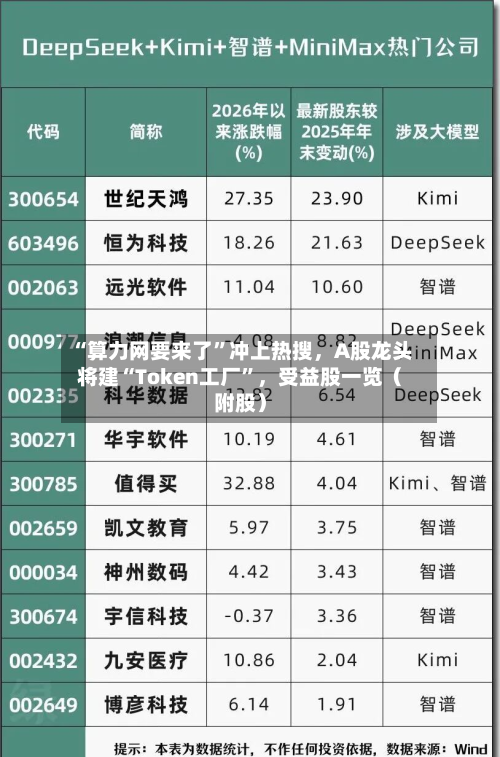“算力网要来了”冲上热搜	，A股龙头将建“Token工厂”，受益股一览（附股）-第2张图片