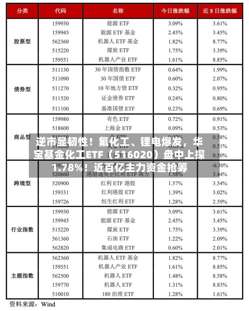 逆市显韧性！氟化工	、锂电爆发，华宝基金化工ETF（516020）盘中上探1.78%！近百亿主力资金抢筹-第1张图片