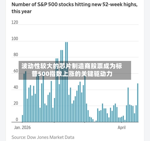 波动性较大的芯片制造商股票成为标普500指数上涨的关键驱动力-第2张图片