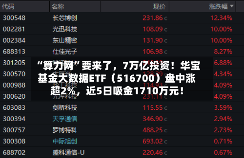 “算力网	”要来了，7万亿投资！华宝基金大数据ETF（516700）盘中涨超2%，近5日吸金1710万元！-第2张图片