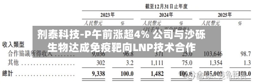 剂泰科技-P午前涨超4% 公司与沙砾生物达成免疫靶向LNP技术合作-第1张图片