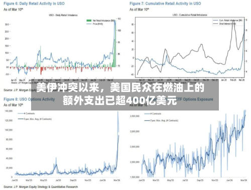 美伊冲突以来	，美国民众在燃油上的额外支出已超400亿美元-第2张图片