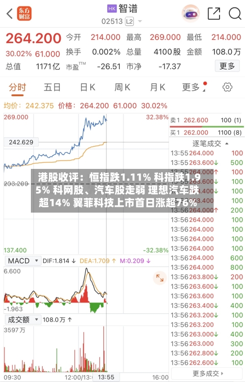 港股收评：恒指跌1.11% 科指跌1.95% 科网股、汽车股走弱 理想汽车跌超14% 翼菲科技上市首日涨超76%-第1张图片
