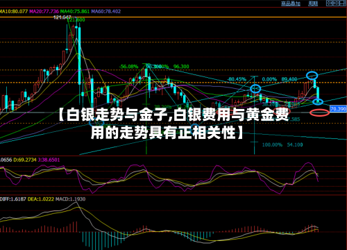 【白银走势与金子,白银费用与黄金费用的走势具有正相关性】-第1张图片