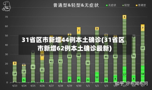31省区市新增44例本土确诊(31省区市新增62例本土确诊最新)-第2张图片