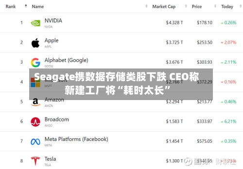 Seagate携数据存储类股下跌 CEO称新建工厂将“耗时太长”-第1张图片
