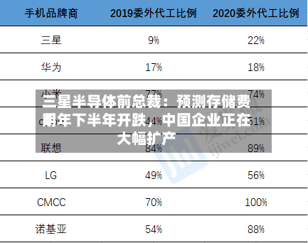 三星半导体前总裁：预测存储费用明年下半年开跌，中国企业正在大幅扩产-第1张图片