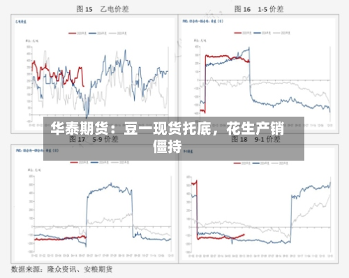 华泰期货：豆一现货托底	，花生产销僵持-第2张图片