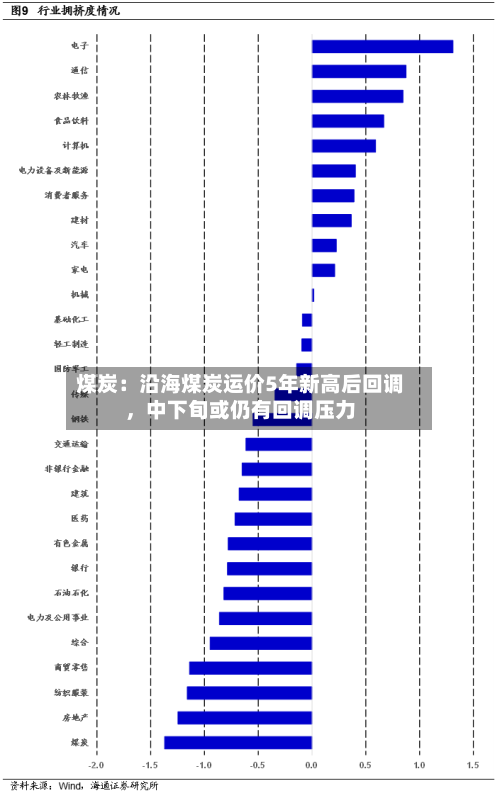 煤炭：沿海煤炭运价5年新高后回调，中下旬或仍有回调压力-第1张图片