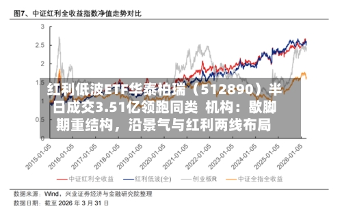 红利低波ETF华泰柏瑞（512890）半日成交3.51亿领跑同类  机构：歇脚期重结构	，沿景气与红利两线布局-第2张图片