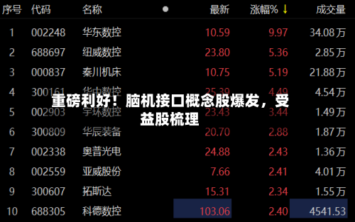 重磅利好！脑机接口概念股爆发	，受益股梳理-第2张图片