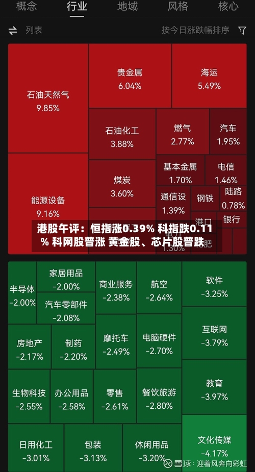 港股午评：恒指涨0.39% 科指跌0.11% 科网股普涨 黄金股、芯片股普跌-第3张图片