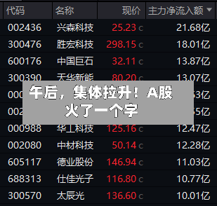 午后，集体拉升！A股火了一个字-第1张图片
