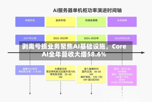 剥离亏损业务聚焦AI基础设施	，Core AI全年营收大增58.6%-第1张图片