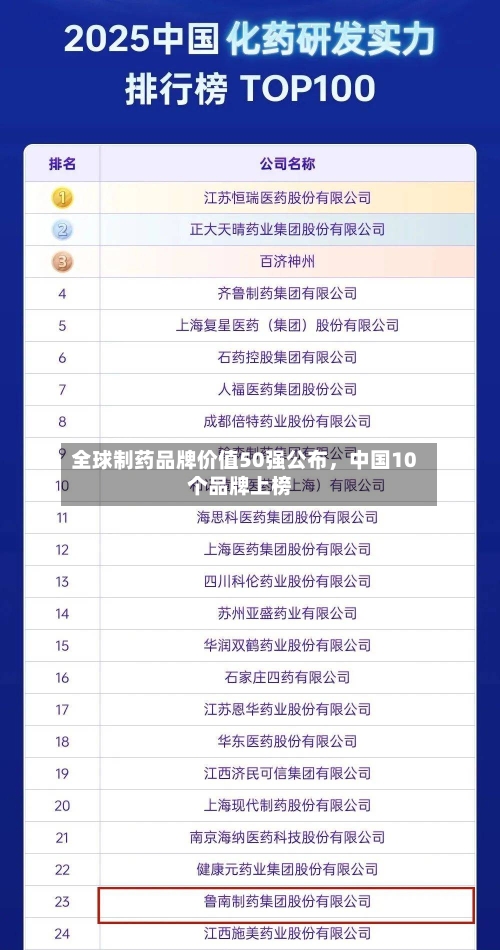 全球制药品牌价值50强公布	，中国10个品牌上榜-第1张图片