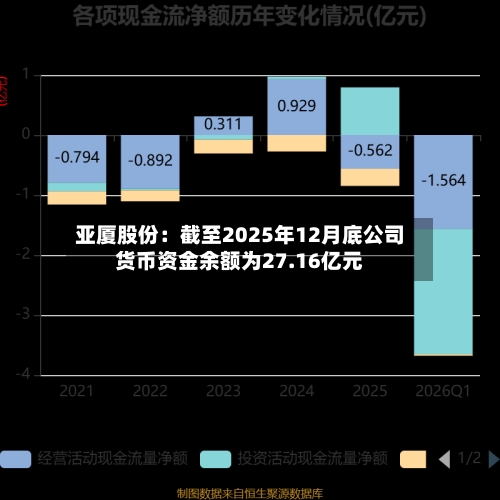 亚厦股份：截至2025年12月底公司货币资金余额为27.16亿元-第1张图片