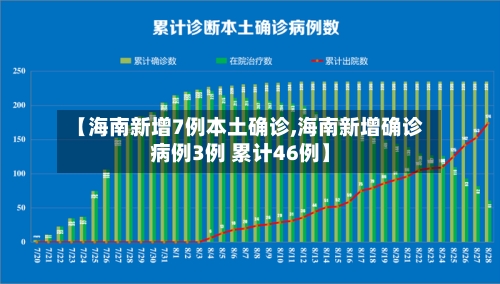 【海南新增7例本土确诊,海南新增确诊病例3例 累计46例】-第2张图片