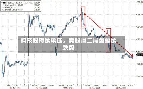 科技股持续承压	，美股周二尾盘延续跌势-第3张图片