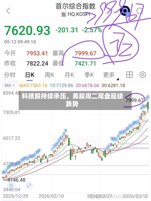 科技股持续承压	，美股周二尾盘延续跌势-第2张图片