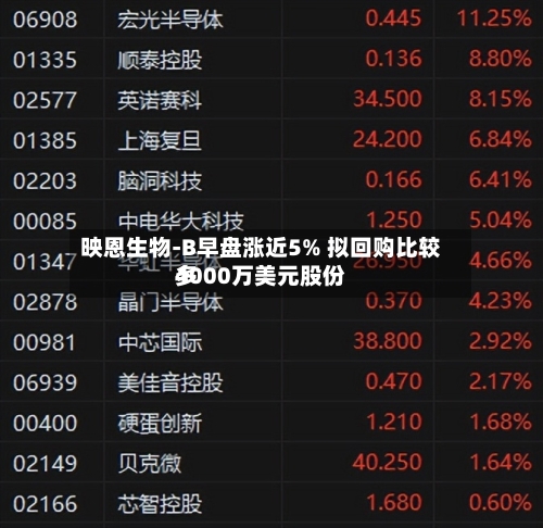 映恩生物-B早盘涨近5% 拟回购比较多4000万美元股份-第1张图片