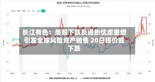 长江有色：美股下跌及通胀忧虑重燃引发全球风险资产抛售 20日锡价或下跌-第2张图片