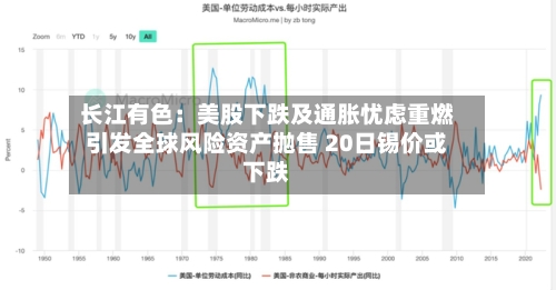 长江有色：美股下跌及通胀忧虑重燃引发全球风险资产抛售 20日锡价或下跌-第3张图片