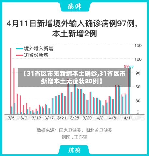 【31省区市无新增本土确诊,31省区市新增本土无症状80例】-第2张图片