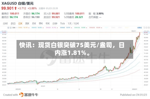 快讯：现货白银突破75美元/盎司，日内涨1.81%。-第2张图片