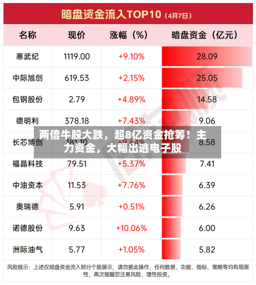 两倍牛股大跌	，超8亿资金抢筹！主力资金，大幅出逃电子股-第2张图片