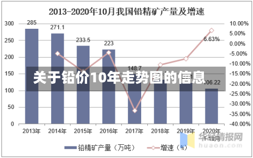 关于铅价10年走势图的信息-第2张图片
