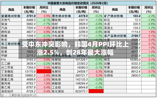 受中东冲突影响，韩国4月PPI环比上涨2.5%，创28年最大涨幅-第1张图片