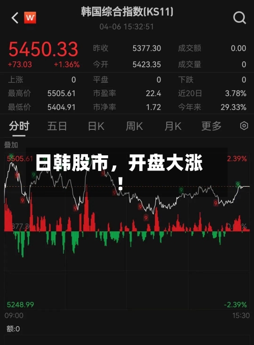 日韩股市	，开盘大涨！-第3张图片