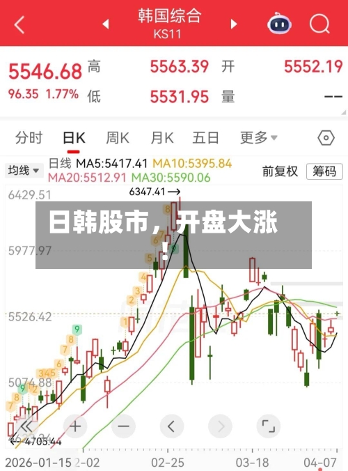 日韩股市	，开盘大涨！-第1张图片